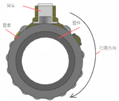 PE管相控陣檢測